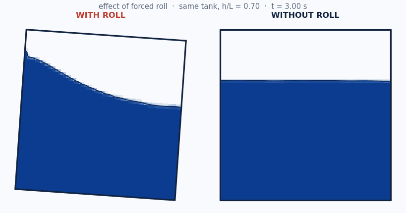 The effect of forced roll — same tank, same 70% fill. LEFT: with roll, the free surface piles up and sloshes wall-to-wall. RIGHT: without roll, it stays flat and calm. Live 2D VOF (OpenFOAM v2312) free-surface fields.