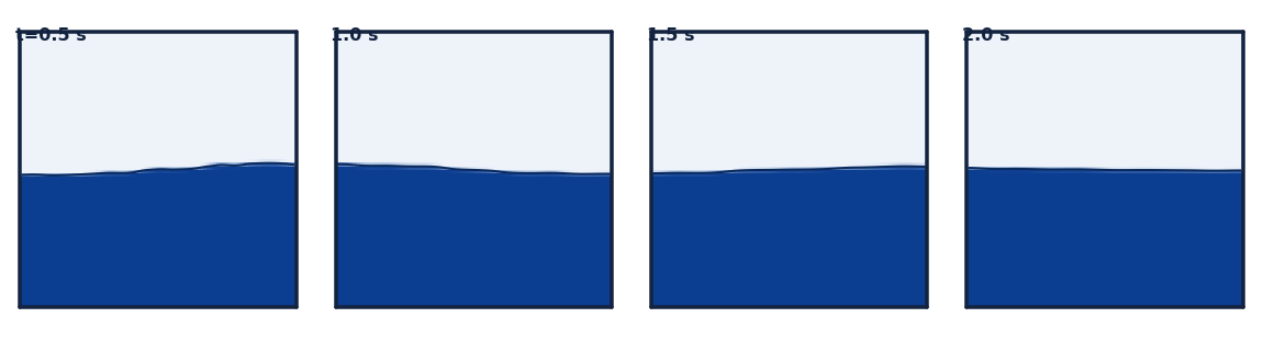 Free-surface (VOF) field of the free-decay first mode — the standing wave rings down in the static tank (water navy, air pale, interface at α=0.5). Real OpenFOAM output.