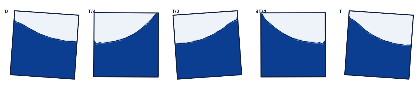 One roll cycle at resonance (0, T/4, T/2, 3T/4, T), h/L=0.70 — the tank tilts and the free surface sweeps wall-to-wall. Real OpenFOAM (VOF) output.